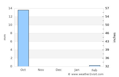 Dutse average rain in December