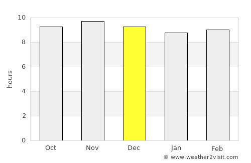 Dutse average rain in December