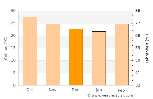 Dutse average temperature in December