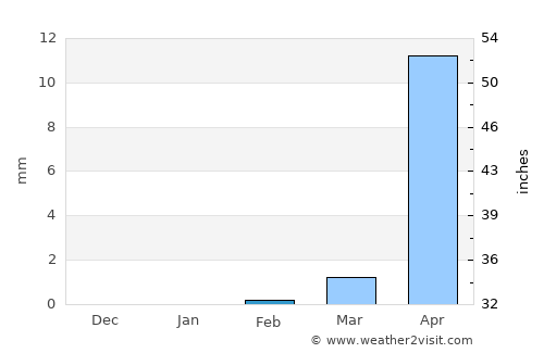 Dutse average rain in February