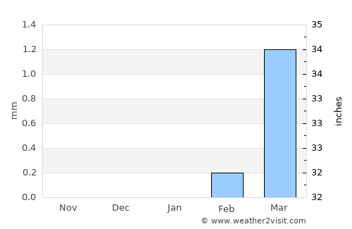 Dutse average rain in January