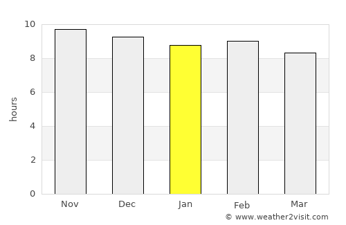 Dutse average rain in January