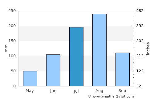 Dutse average rain in July