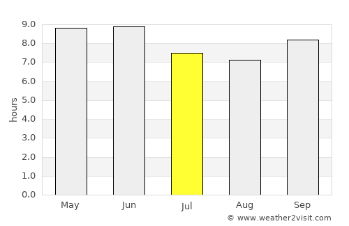 Dutse average rain in July