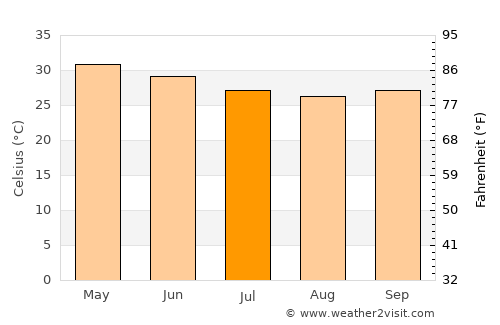 Dutse average temperature in July