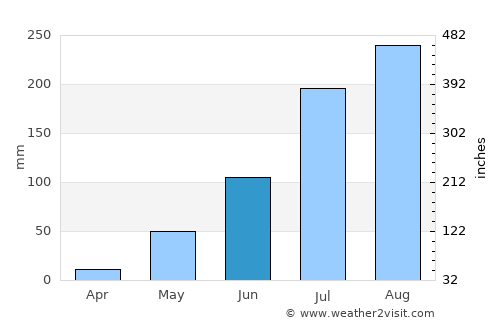 Dutse average rain in June