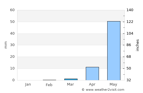 Dutse average rain in March