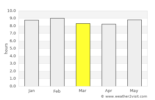 Dutse average rain in March