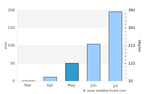 Dutse average rain in May