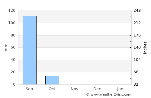 Dutse average rain in November