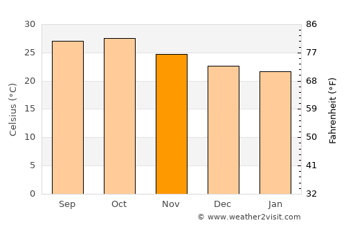 Dutse average temperature in November