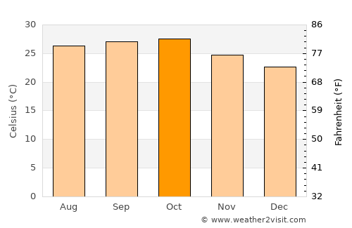 Dutse average temperature in October