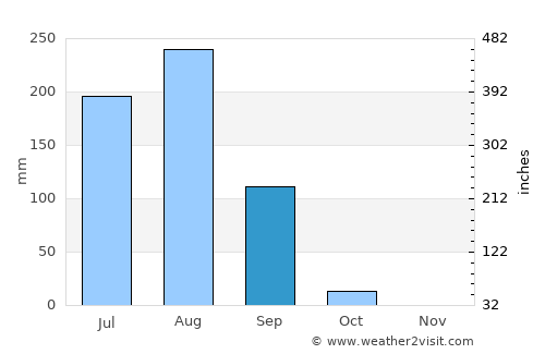 Dutse average rain in September
