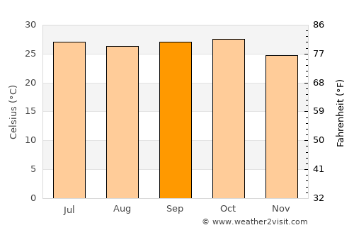 Dutse average temperature in September