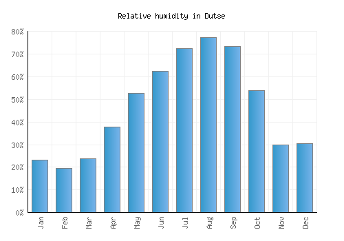 Dutse relative humidity averages