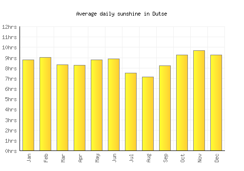 Dutse average daily sunshine chart