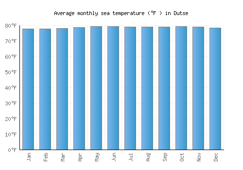 Dutse average sea temperature chart (Fahrenheit)