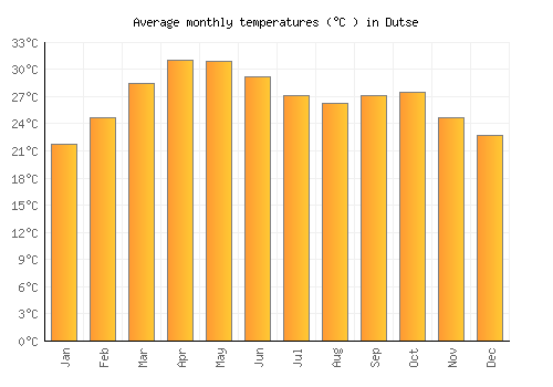 Dutse average temperature chart (Celsius)