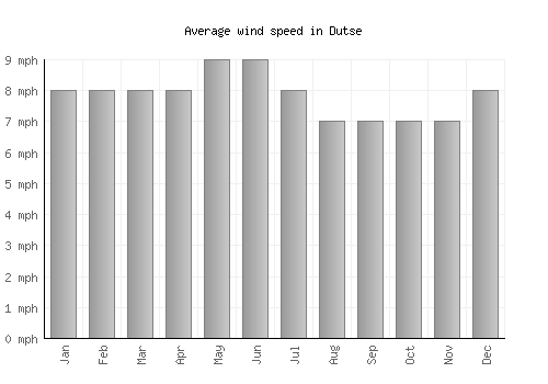 Dutse average winspeed by month (mph)