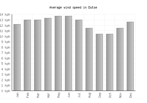 Dutse average winspeed by month (km/h)