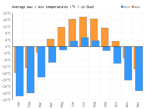 Duut average minimum / maximum temperatures (Celsius)