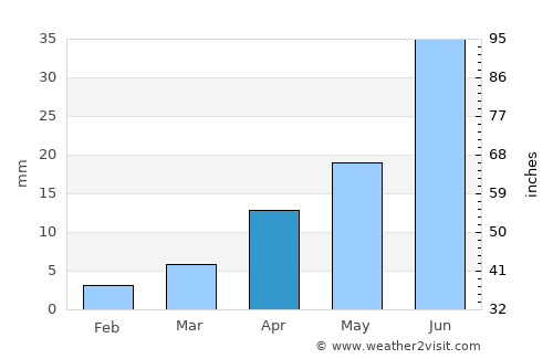 Duut average rain in April