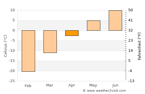 Duut average temperature in April