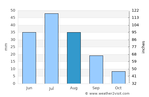 Duut average rain in August