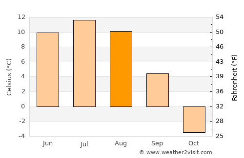 Duut average temperature in August