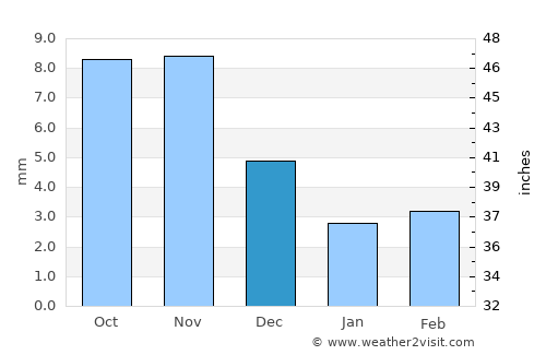 Duut average rain in December