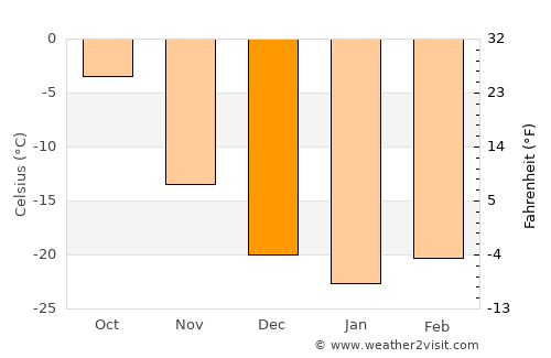 Duut average temperature in December