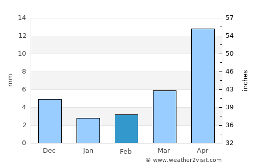 Duut average rain in February
