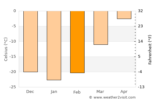Duut average temperature in February