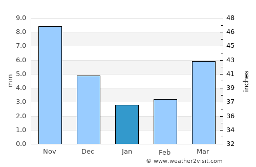 Duut average rain in January