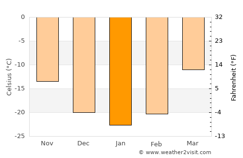 Duut average temperature in January