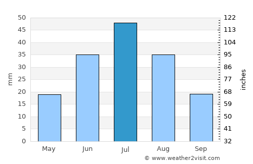 Duut average rain in July