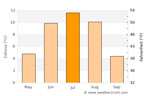Duut average temperature in July