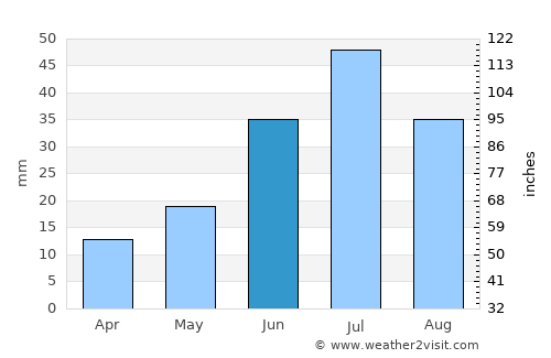 Duut average rain in June
