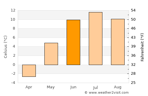 Duut average temperature in June