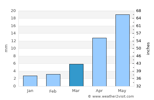 Duut average rain in March