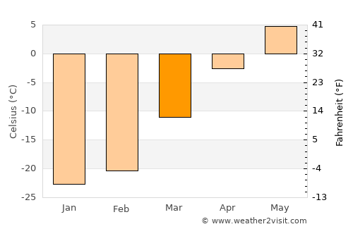 Duut average temperature in March