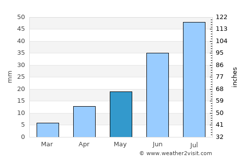 Duut average rain in May