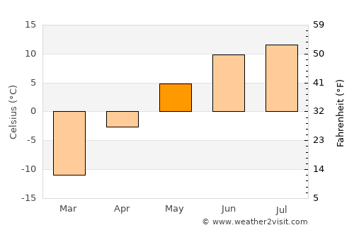 Duut average temperature in May