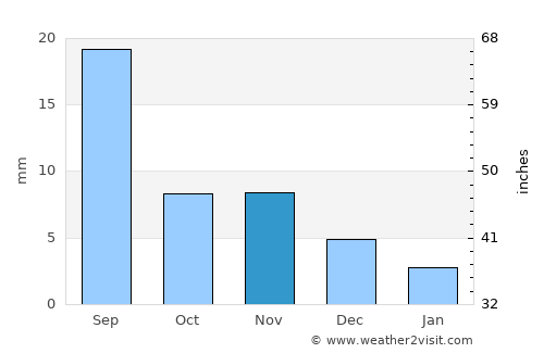 Duut average rain in November