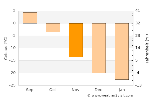 Duut average temperature in November