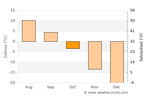 Duut average temperature in October