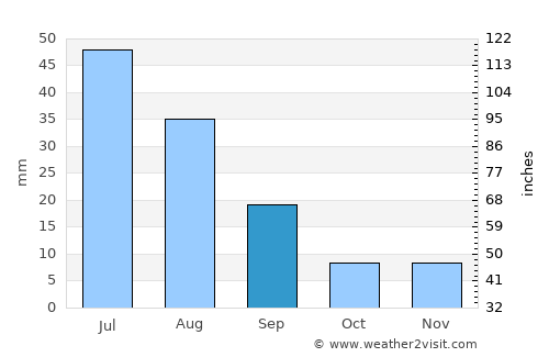 Duut average rain in September