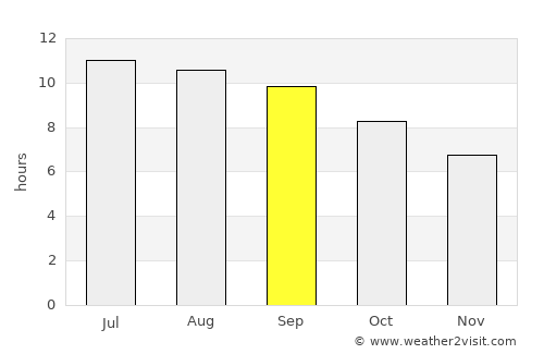 Duut average rain in September