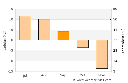 Duut average temperature in September