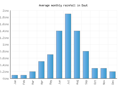 Duut monthly rainfall chart (inches)